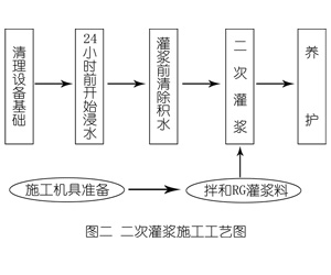 大兴安岭灌浆料施工工艺—文字完整版